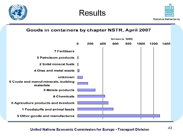 Results Statistics Netherlands United Nations Economic Commission for Europe - Transport Division 43 