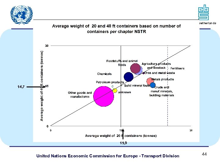 Statistics Netherlands 14, 7 15, 9 United Nations Economic Commission for Europe - Transport