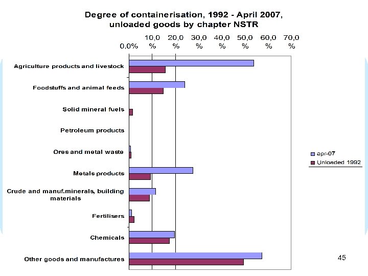 Statistics Netherlands United Nations Economic Commission for Europe - Transport Division 45 