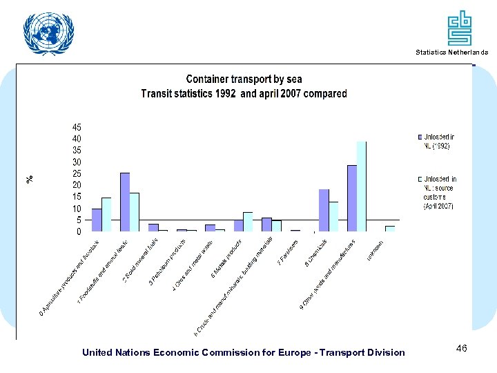 Statistics Netherlands United Nations Economic Commission for Europe - Transport Division 46 