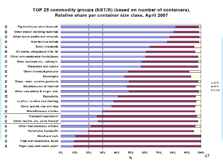 Statistics Netherlands United Nations Economic Commission for Europe - Transport Division 47 