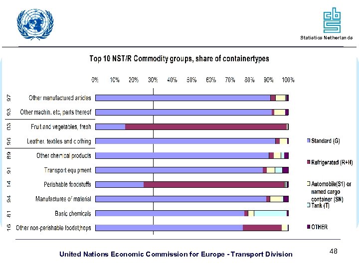 Statistics Netherlands United Nations Economic Commission for Europe - Transport Division 48 