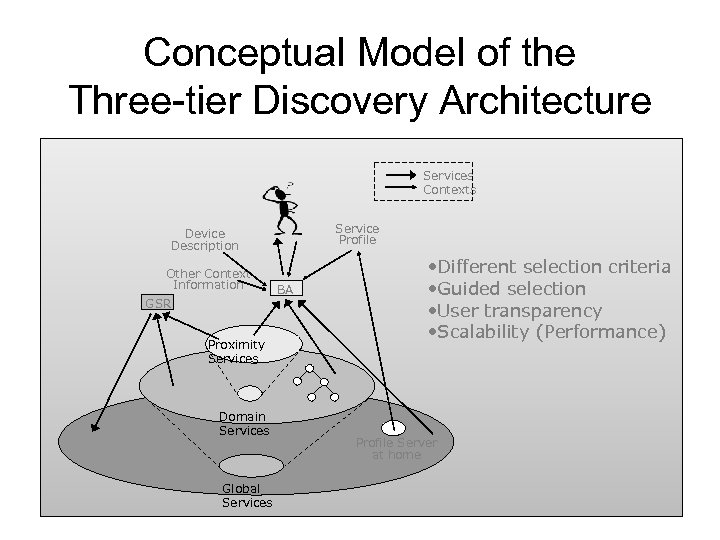 Conceptual Model of the Three-tier Discovery Architecture Services Contexts Service Profile Device Description Other