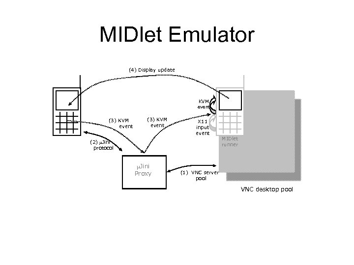 MIDlet Emulator (4) Display update KVM event (3) KVM event X 11 input event