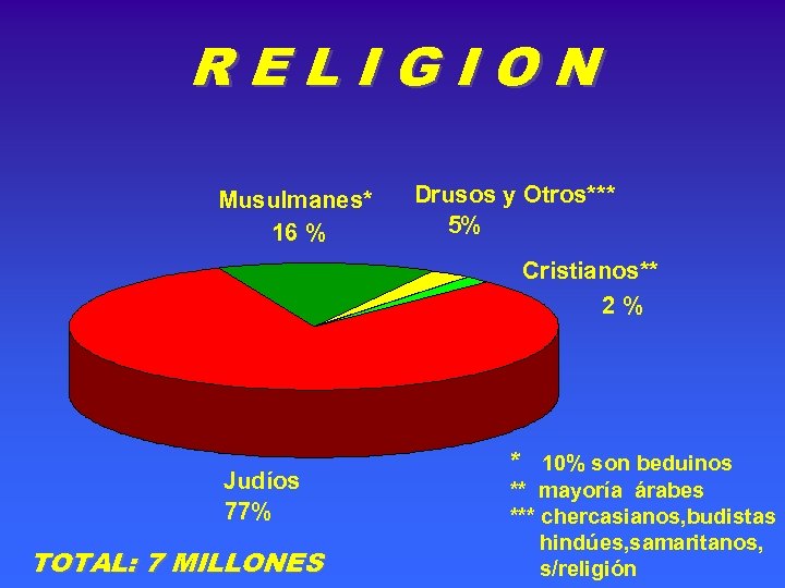 RELIGION Musulmanes* 16 % Drusos y Otros*** 5% Cristianos** 2% Judíos 77% TOTAL: 7