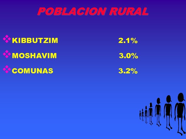 POBLACION RURAL v. KIBBUTZIM v. MOSHAVIM v. COMUNAS 2. 1% 3. 0% 3. 2%