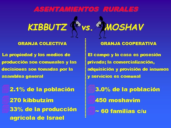 ASENTAMIENTOS RURALES KIBBUTZ GRANJA COLECTIVA vs. MOSHAV GRANJA COOPERATIVA La propiedad y los medios