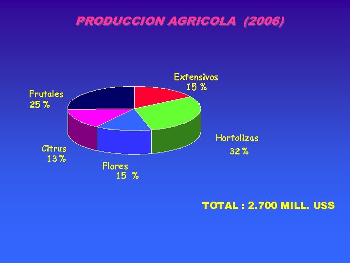PRODUCCION AGRICOLA (2006) Extensivos 15 % Frutales 25 % Citrus 13 % Hortalizas 32