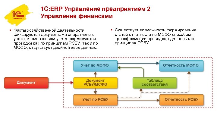 1 С: ERP Управление предприятием 2 Управление финансами § Факты хозяйственной деятельности фиксируются документами
