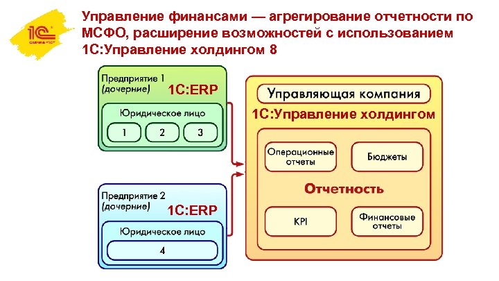 Управление финансами — агрегирование отчетности по МСФО, расширение возможностей с использованием 1 С: Управление