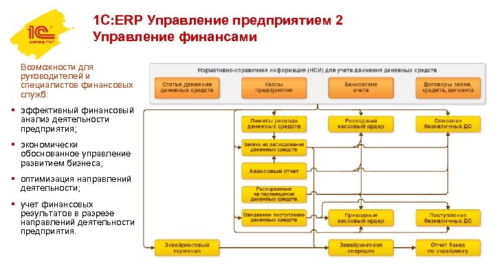 1 С: ERP Управление предприятием 2 Управление финансами Возможности для руководителей и специалистов финансовых