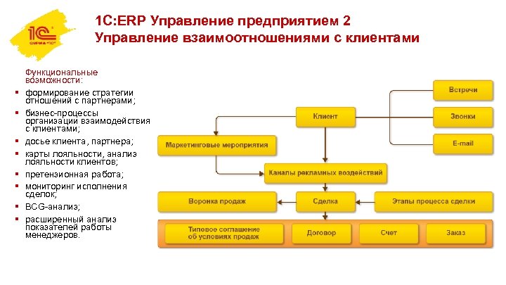 1 С: ERP Управление предприятием 2 Управление взаимоотношениями с клиентами § § § §