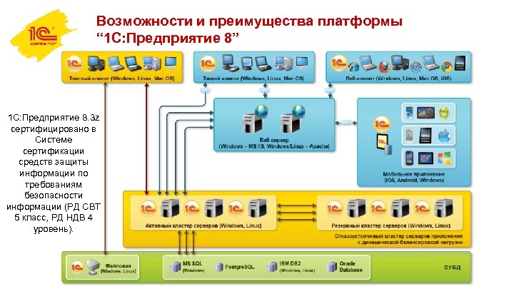 Возможности и преимущества платформы “ 1 С: Предприятие 8” 1 С: Предприятие 8. 3