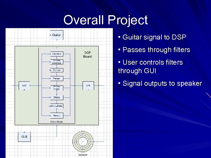 Overall Project • Guitar signal to DSP • Passes through filters • User controls