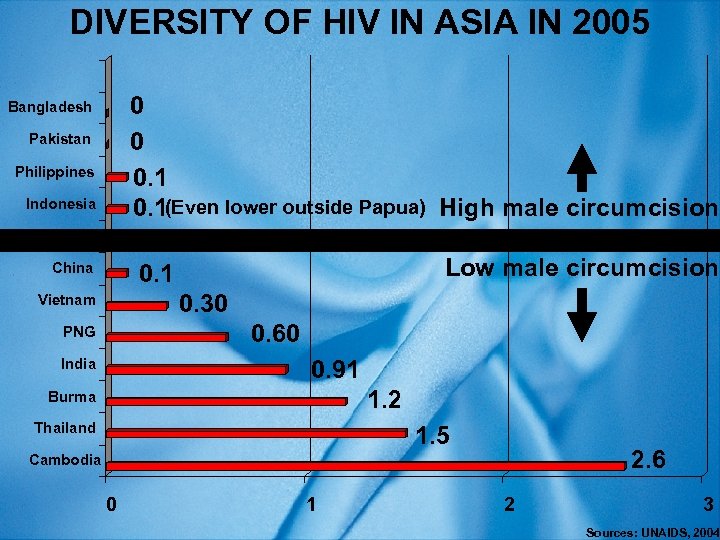 DIVERSITY OF HIV IN ASIA IN 2005 0 0 0. 1(Even lower outside Papua)