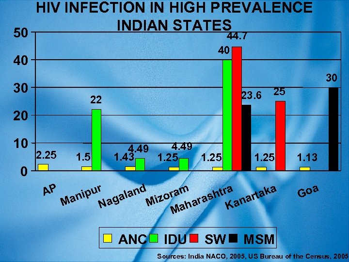 HIV INFECTION IN HIGH PREVALENCE INDIAN STATES 50 44. 7 40 40 30 30