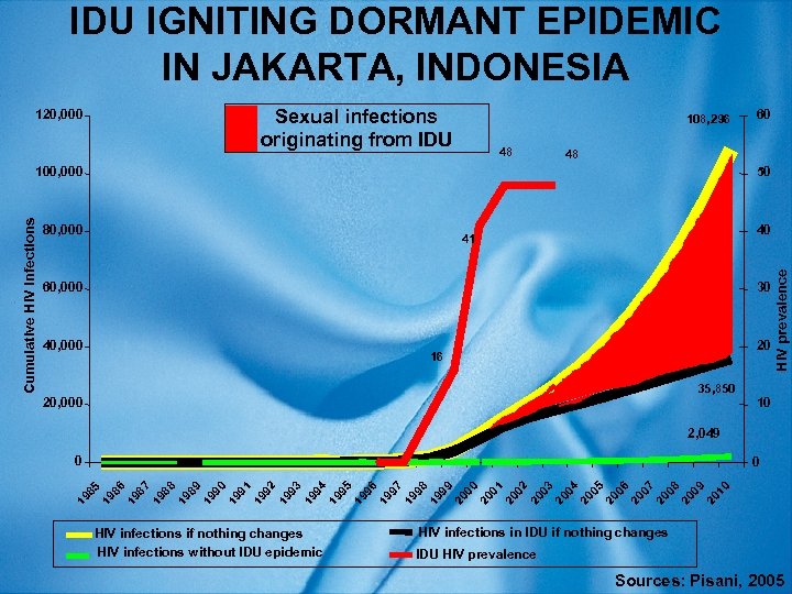 IDU IGNITING DORMANT EPIDEMIC IN JAKARTA, INDONESIA Sexual infections originating from IDU 120, 000