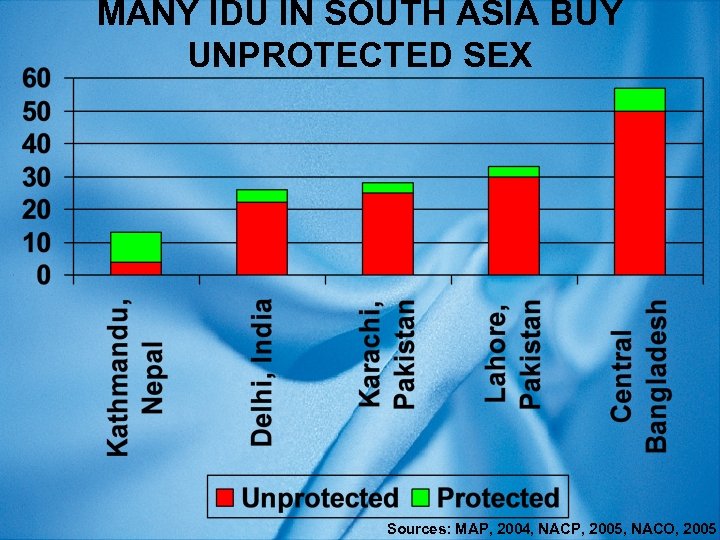 MANY IDU IN SOUTH ASIA BUY UNPROTECTED SEX Sources: MAP, 2004, NACP, 2005, NACO,