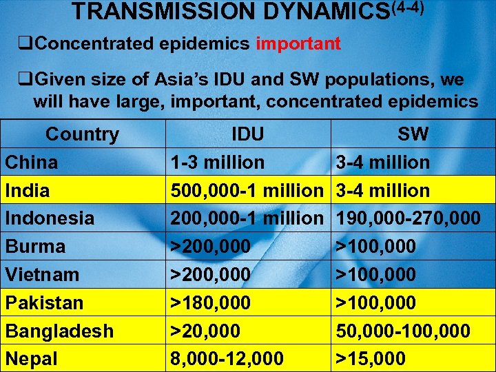 TRANSMISSION DYNAMICS(4 -4) q. Concentrated epidemics important q. Given size of Asia’s IDU and