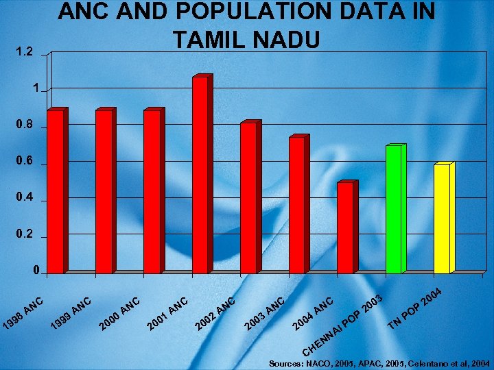 1. 2 ANC AND POPULATION DATA IN TAMIL NADU 1 0. 8 0. 6