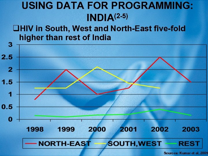 USING DATA FOR PROGRAMMING: INDIA(2 -5) q. HIV in South, West and North-East five-fold