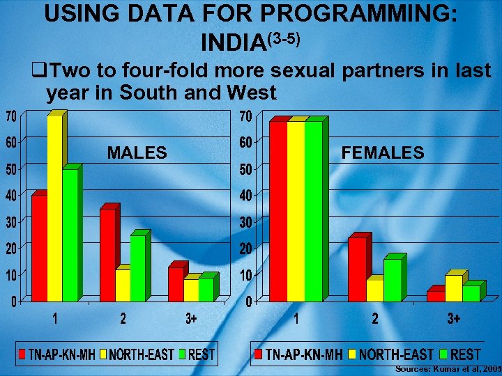 USING DATA FOR PROGRAMMING: INDIA(3 -5) q. Two to four-fold more sexual partners in
