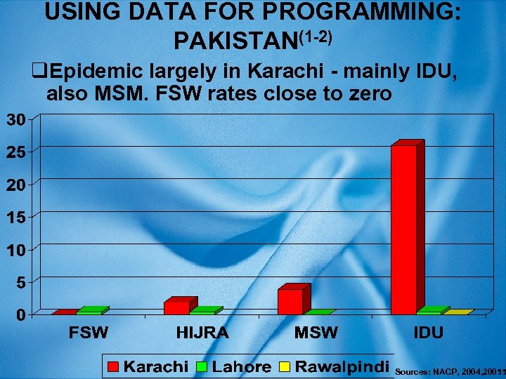 USING DATA FOR PROGRAMMING: PAKISTAN(1 -2) q. Epidemic largely in Karachi - mainly IDU,