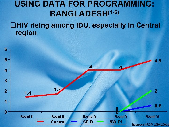 USING DATA FOR PROGRAMMING: BANGLADESH(1 -5) q. HIV rising among IDU, especially in Central