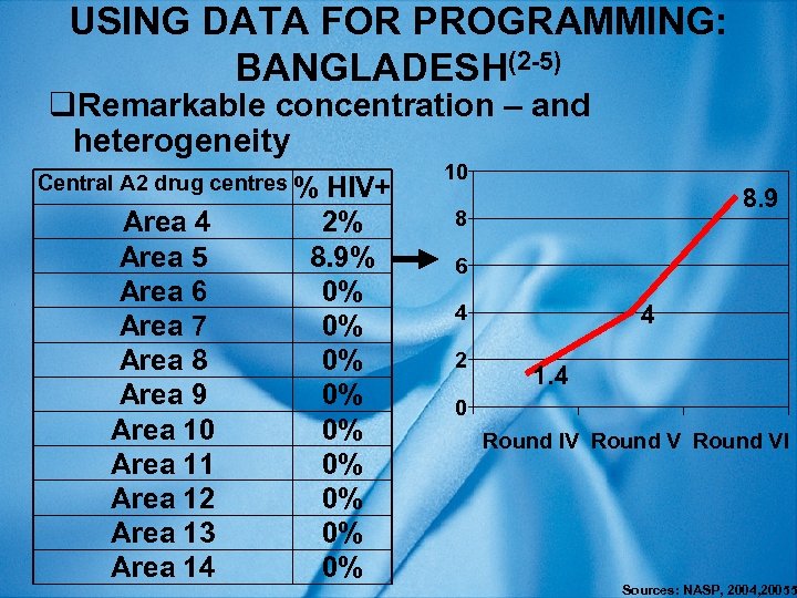 USING DATA FOR PROGRAMMING: BANGLADESH(2 -5) q. Remarkable concentration – and heterogeneity Central A