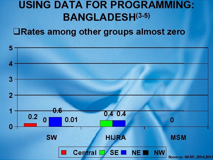 USING DATA FOR PROGRAMMING: BANGLADESH(3 -5) q. Rates among other groups almost zero 5