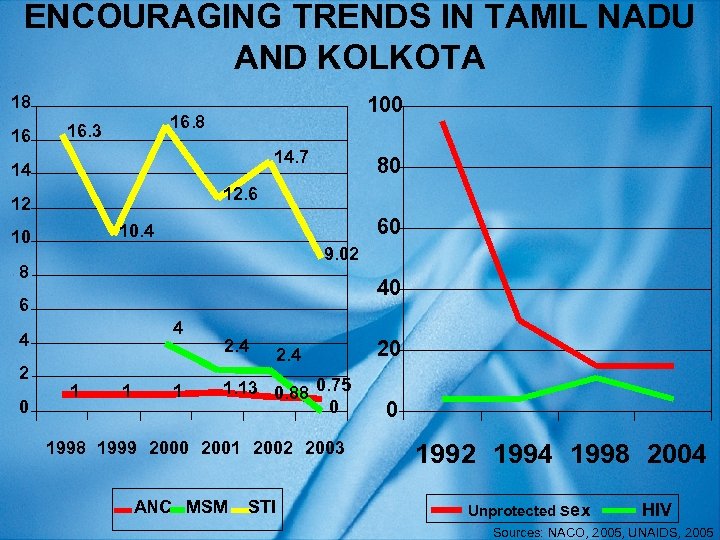 ENCOURAGING TRENDS IN TAMIL NADU AND KOLKOTA 18 16 100 16. 8 16. 3