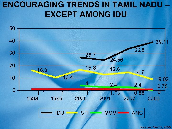 ENCOURAGING TRENDS IN TAMIL NADU – EXCEPT AMONG IDU 50 40 39. 11 30