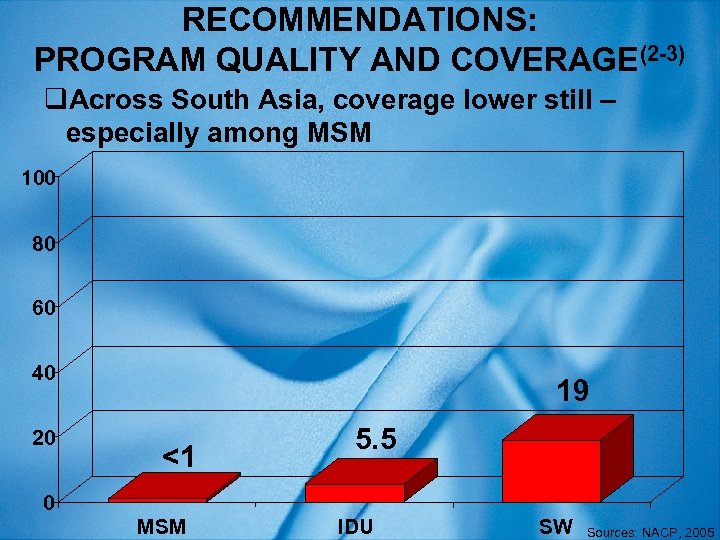 RECOMMENDATIONS: PROGRAM QUALITY AND COVERAGE(2 -3) q. Across South Asia, coverage lower still –