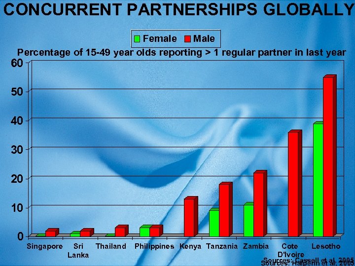 CONCURRENT PARTNERSHIPS GLOBALLY Female Male Percentage of 15 -49 year olds reporting > 1