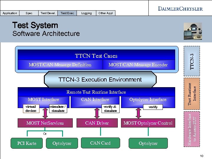 Application Spec Test Devel. Test Exec Logging Other Appl Test System MOST/CAN Message Encoder