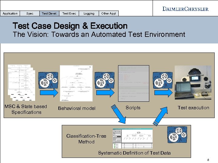 Application Spec Test Devel. Test Exec Logging Other Appl Test Case Design & Execution