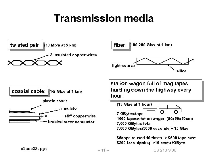 Transmission media twisted pair: fiber: (10 Mb/s at 5 km) (100 -200 Gb/s at