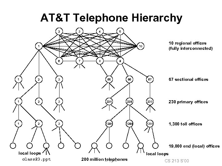 AT&T Telephone Hierarchy 2 3 4 5 1 10 regional offices (fully interconnected) 10
