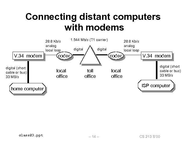 Connecting distant computers with modems 28. 8 Kb/s analog local loop V. 34 modem