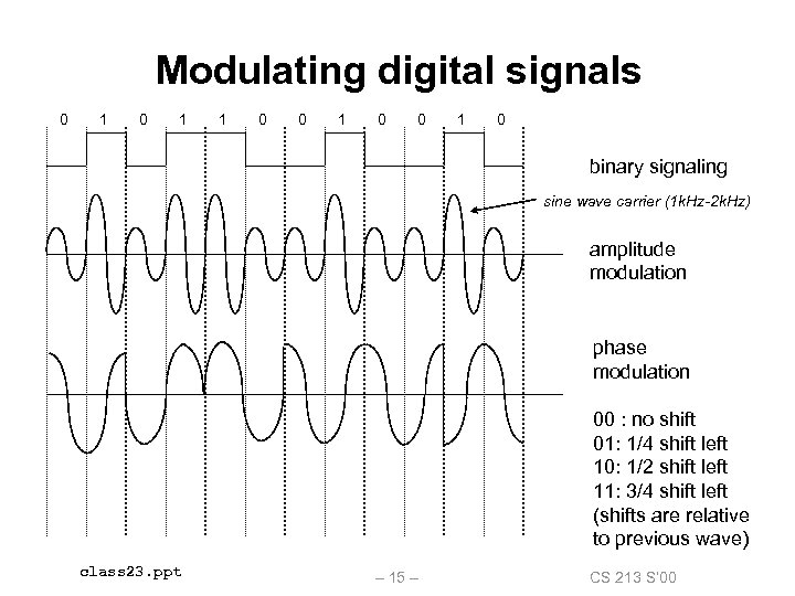 Modulating digital signals 0 1 1 0 0 1 0 binary signaling sine wave