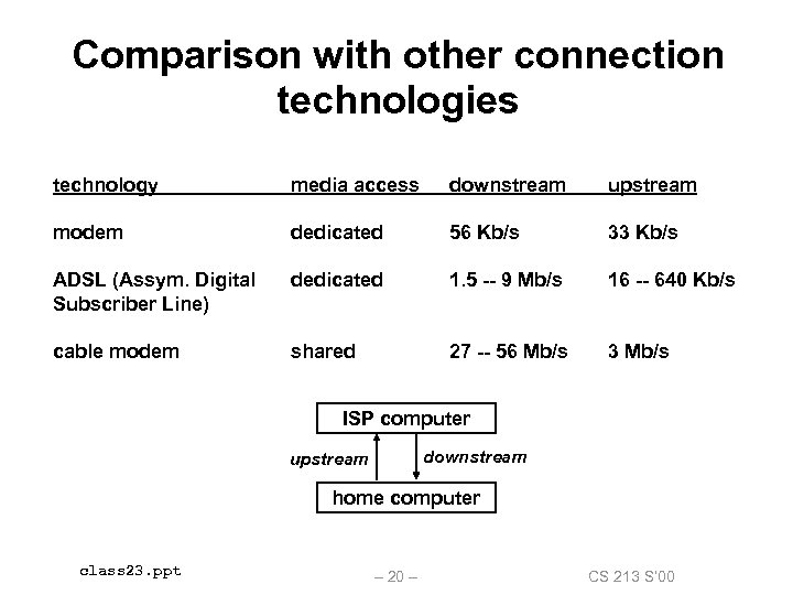 Comparison with other connection technologies technology media access downstream upstream modem dedicated 56 Kb/s