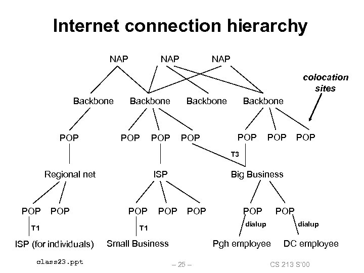 Internet connection hierarchy NAP NAP colocation sites Backbone POP POP POP T 3 Regional