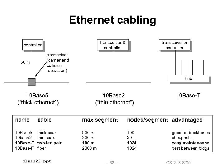 Ethernet cabling transceiver & controller 50 m transceiver & controller transceiver (carrier and collision