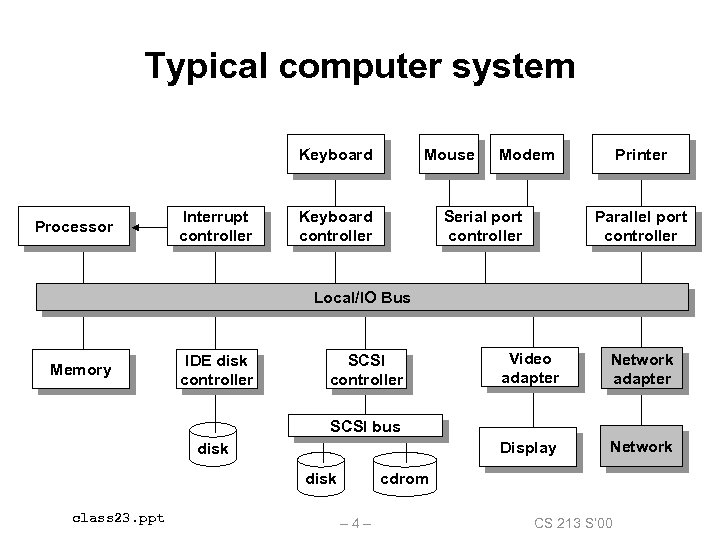 Typical computer system Keyboard Processor Interrupt controller Mouse Keyboard controller Modem Serial port controller