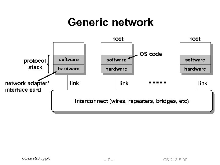 Generic network host protocol stack network adapter/ interface card host OS code software hardware