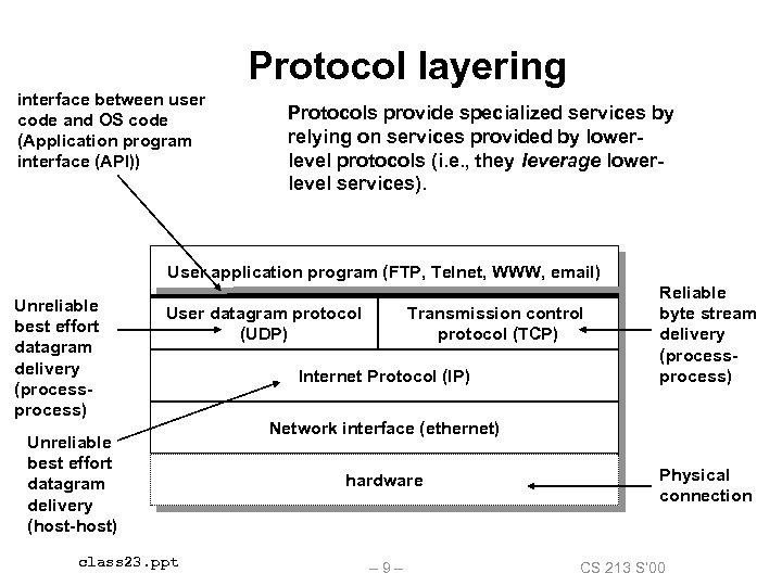 Protocol layering interface between user code and OS code (Application program interface (API)) Protocols