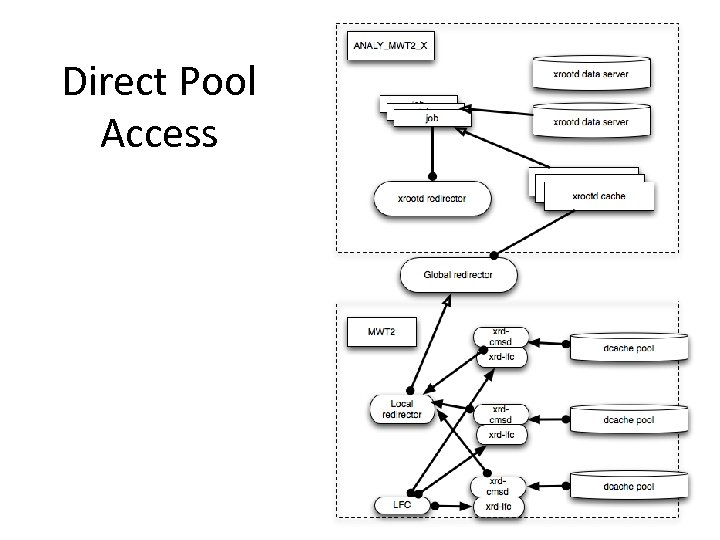 Direct Pool Access 