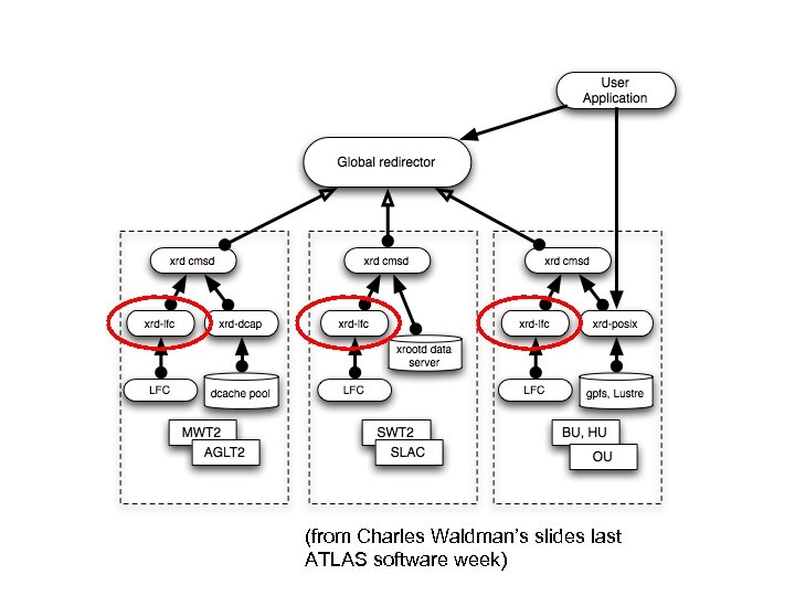 (from Charles Waldman’s slides last ATLAS software week) 