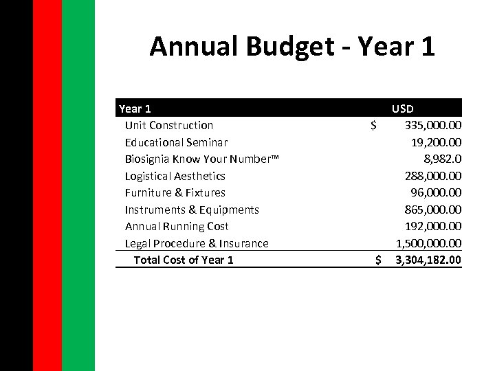 Annual Budget - Year 1 Unit Construction Educational Seminar Biosignia Know Your Number™ Logistical