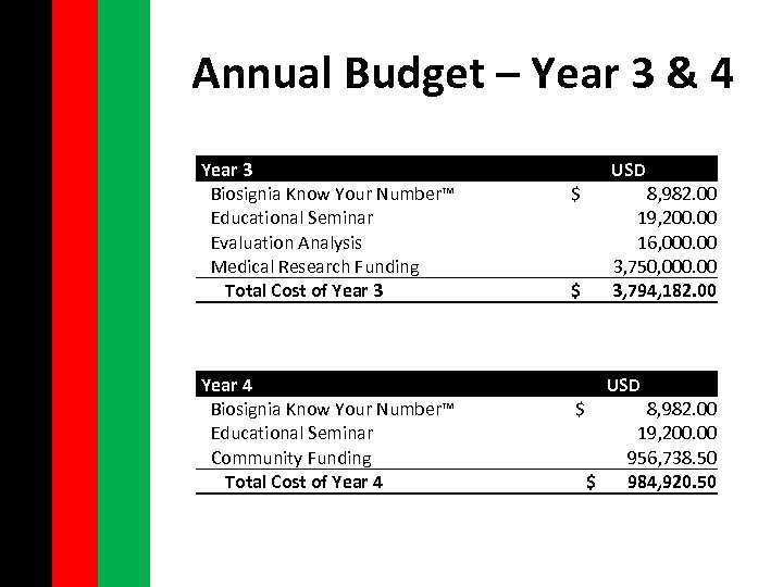 Annual Budget – Year 3 & 4 Year 3 Biosignia Know Your Number™ Educational